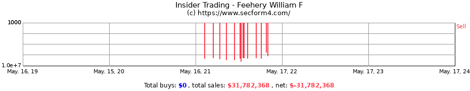 Insider Trading Transactions for Feehery William F