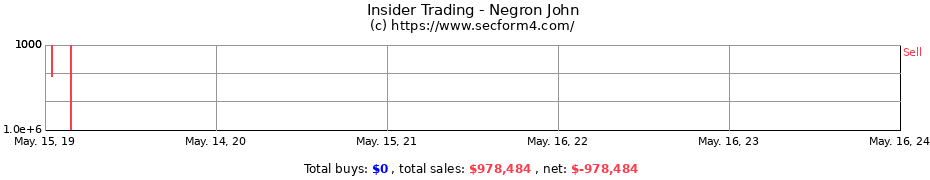Insider Trading Transactions for Negron John