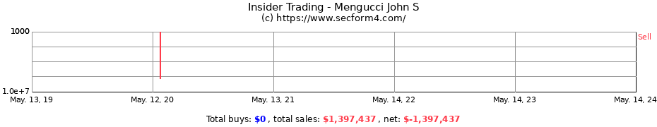 Insider Trading Transactions for Mengucci John S