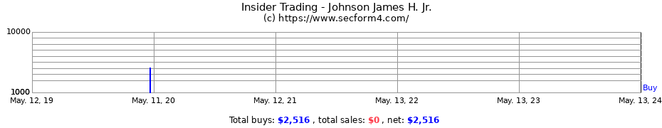 Insider Trading Transactions for Johnson James H. Jr.