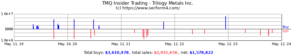 Insider Trading Transactions for Trilogy Metals Inc.