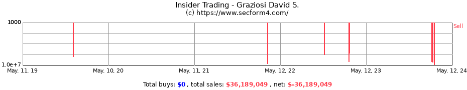 Insider Trading Transactions for Graziosi David S.