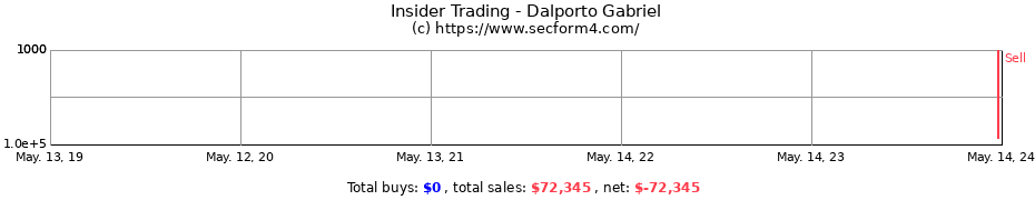 Insider Trading Transactions for Dalporto Gabriel