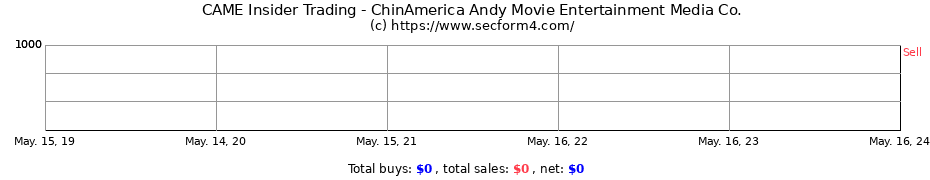 Insider Trading Transactions for ChinAmerica Andy Movie Entertainment Media Co.