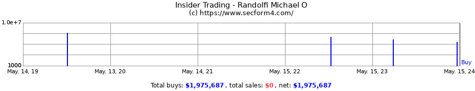 Insider Trading Transactions for Randolfi Michael O