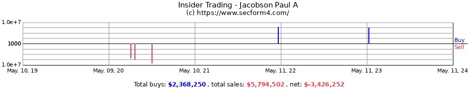 Insider Trading Transactions for Jacobson Paul A