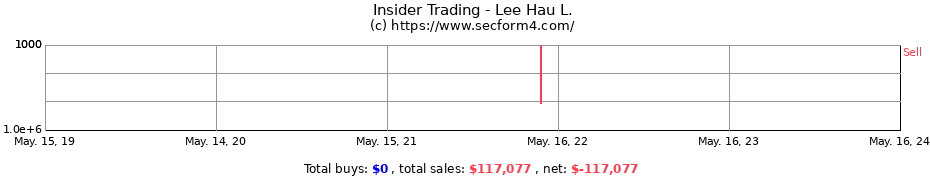 Insider Trading Transactions for Lee Hau L.