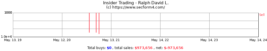 Insider Trading Transactions for Ralph David L.