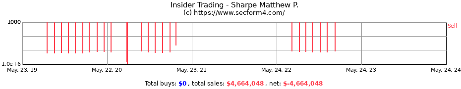 Insider Trading Transactions for Sharpe Matthew P.