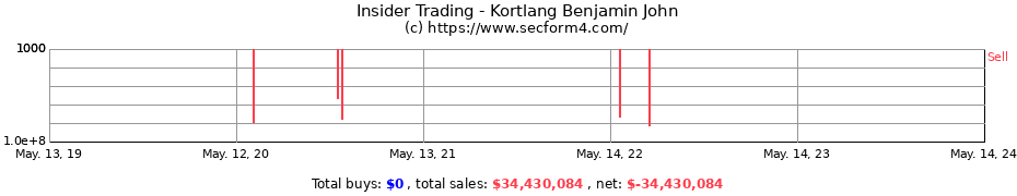 Insider Trading Transactions for Kortlang Benjamin John