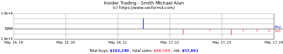 Insider Trading Transactions for Smith Michael Alan
