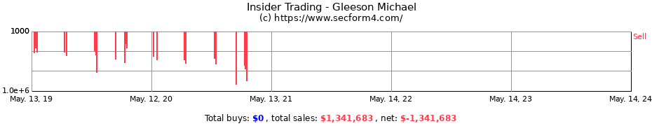 Insider Trading Transactions for Gleeson Michael