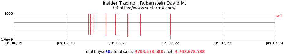 Insider Trading Transactions for Rubenstein David M.