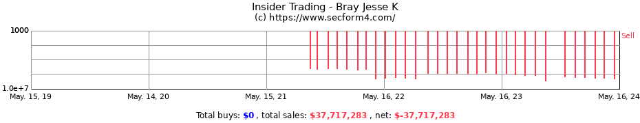 Insider Trading Transactions for Bray Jesse K