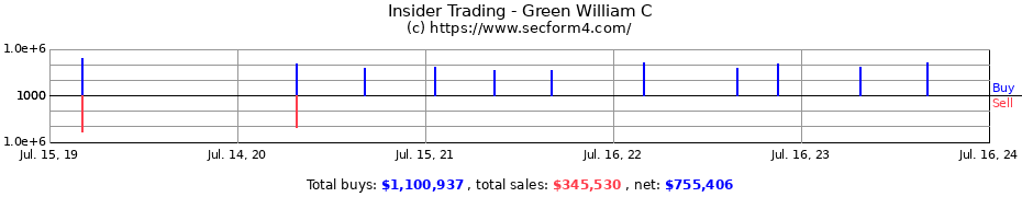 Insider Trading Transactions for Green William C