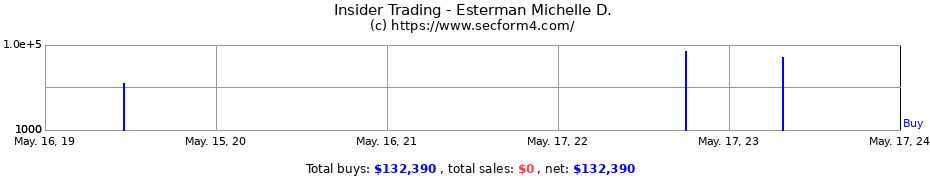 Insider Trading Transactions for Esterman Michelle D.