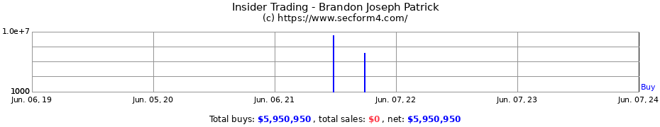 Insider Trading Transactions for Brandon Joseph Patrick