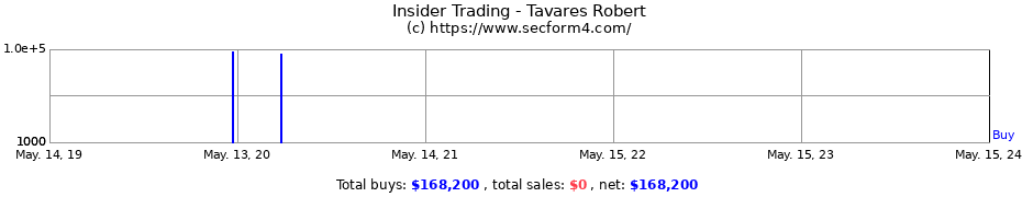 Insider Trading Transactions for Tavares Robert