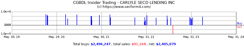 Insider Trading Transactions for Carlyle Secured Lending Inc.