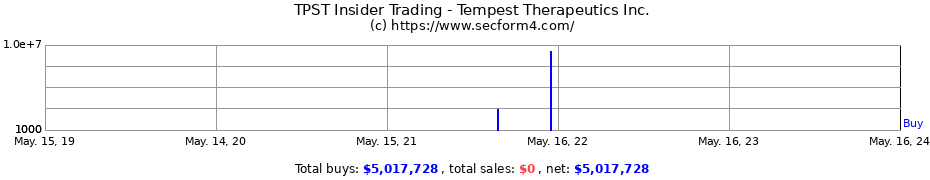 Insider Trading Transactions for Tempest Therapeutics Inc.