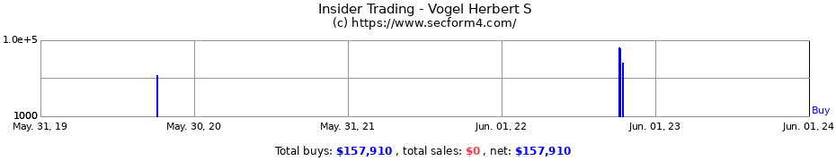 Insider Trading Transactions for Vogel Herbert S