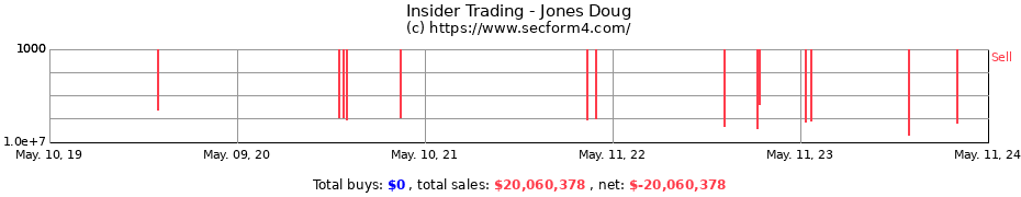 Insider Trading Transactions for Jones Doug