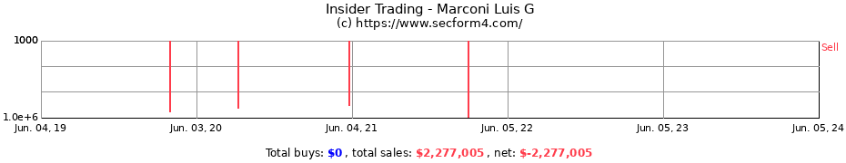 Insider Trading Transactions for Marconi Luis G