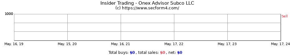 Insider Trading Transactions for Onex Advisor Subco LLC