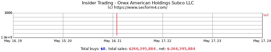 Insider Trading Transactions for Onex American Holdings Subco LLC