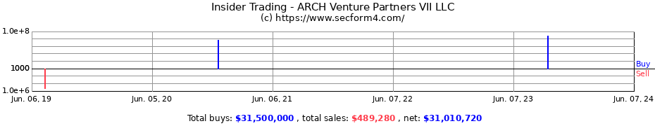 Insider Trading Transactions for ARCH Venture Partners VII LLC
