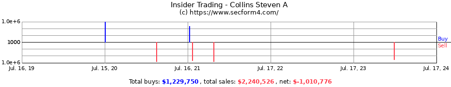 Insider Trading Transactions for Collins Steven A