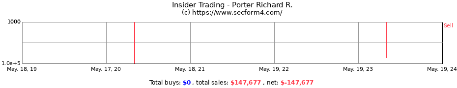 Insider Trading Transactions for Porter Richard R.