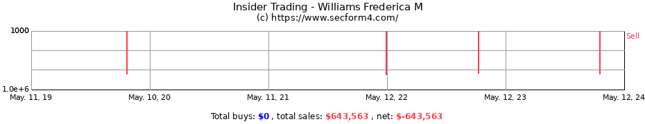 Insider Trading Transactions for Williams Frederica M