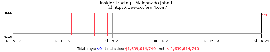 Insider Trading Transactions for Maldonado John L.