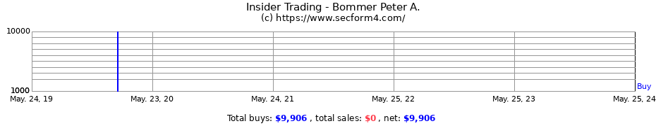 Insider Trading Transactions for Bommer Peter A.