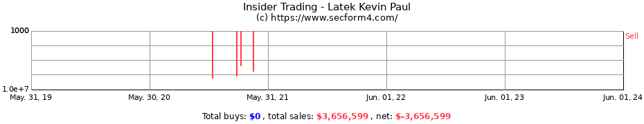 Insider Trading Transactions for Latek Kevin Paul
