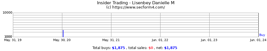 Insider Trading Transactions for Lisenbey Danielle M
