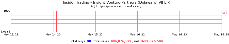 Insider Trading Transactions for Insight Venture Partners (Delaware) VII L.P.