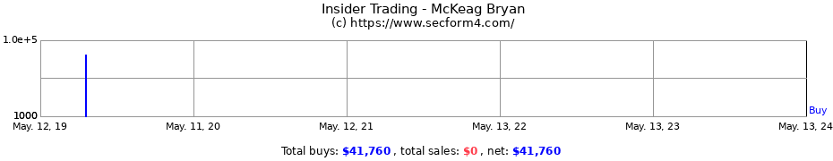 Insider Trading Transactions for McKeag Bryan