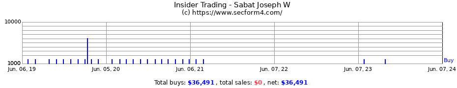 Insider Trading Transactions for Sabat Joseph W