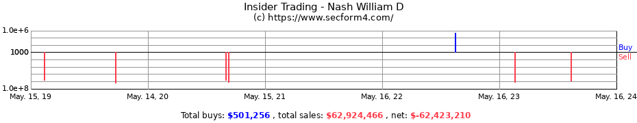 Insider Trading Transactions for Nash William D