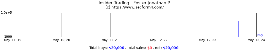 Insider Trading Transactions for Foster Jonathan P.