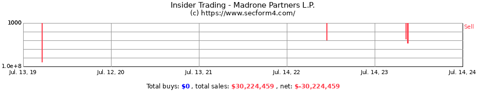 Insider Trading Transactions for Madrone Partners L.P.