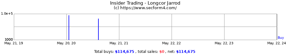 Insider Trading Transactions for Longcor Jarrod