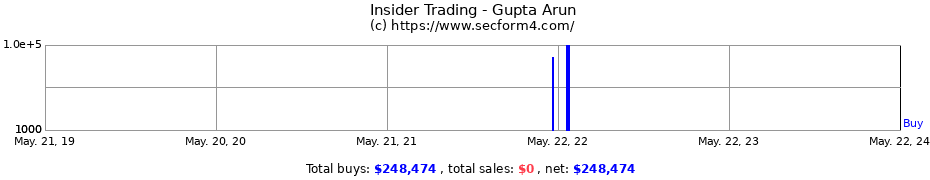 Insider Trading Transactions for Gupta Arun