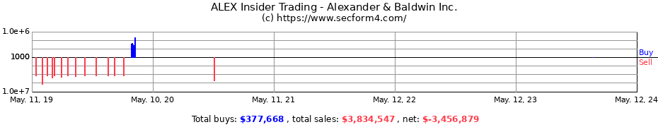 Insider Trading Transactions for Alexander & Baldwin Inc.