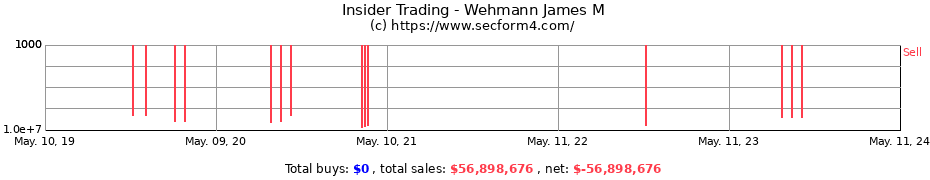 Insider Trading Transactions for Wehmann James M