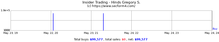 Insider Trading Transactions for Hinds Gregory S.