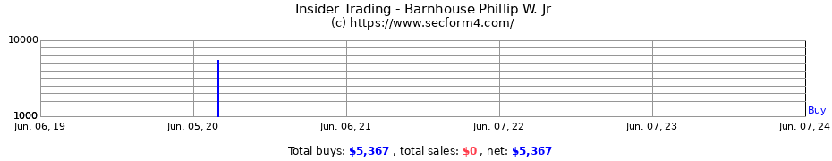 Insider Trading Transactions for Barnhouse Phillip W. Jr