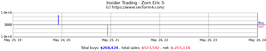 Insider Trading Transactions for Zorn Eric S